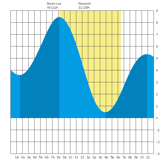 Kodiak Station tide chart for Friday, February 25, 2022