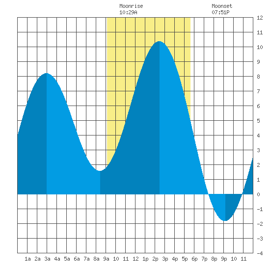 Kodiak Station tide chart for Wednesday, February 2, 2022