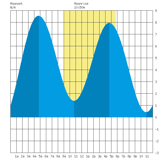 Kodiak Station tide chart for Saturday, February 5, 2022