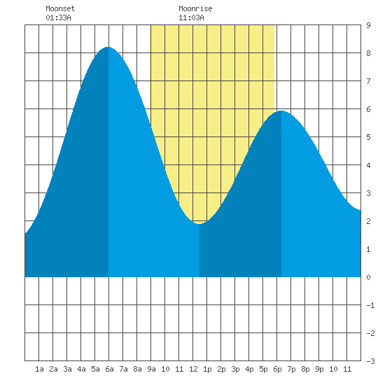 Kodiak Station tide chart for Monday, February 7, 2022