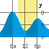 Kodiak Station tide chart for Monday, February 7, 2022