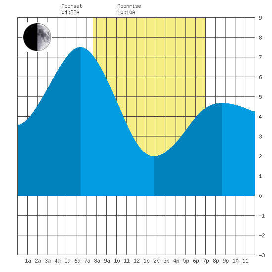 Kodiak Station tide chart for Thursday, March 10, 2022