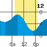 Kodiak Station tide chart for Saturday, March 12, 2022