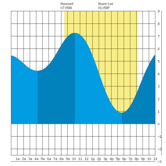 Kodiak Station tide chart for Sunday, March 13, 2022