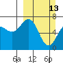 Kodiak Station tide chart for Sunday, March 13, 2022