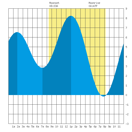 Kodiak Station tide chart for Tuesday, March 15, 2022