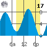 Kodiak Station tide chart for Thursday, March 17, 2022