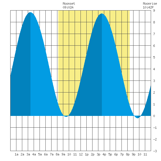 Kodiak Station tide chart for Saturday, March 19, 2022