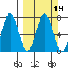 Kodiak Station tide chart for Saturday, March 19, 2022