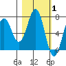 Kodiak Station tide chart for Tuesday, March 1, 2022
