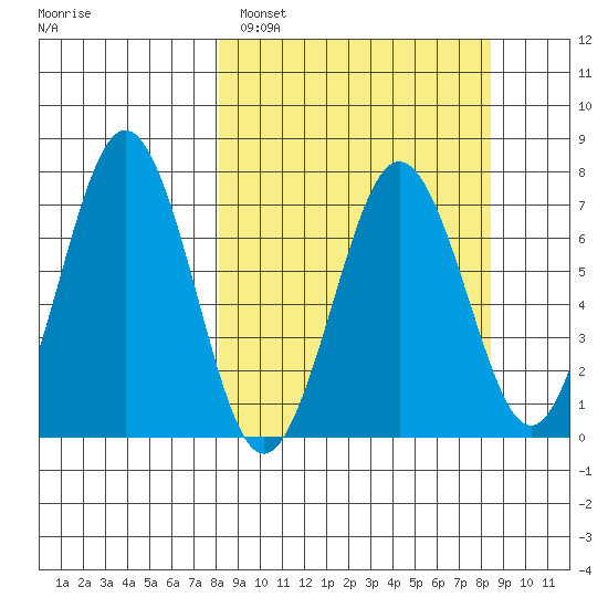 Kodiak Station tide chart for Sunday, March 20, 2022