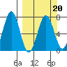 Kodiak Station tide chart for Sunday, March 20, 2022