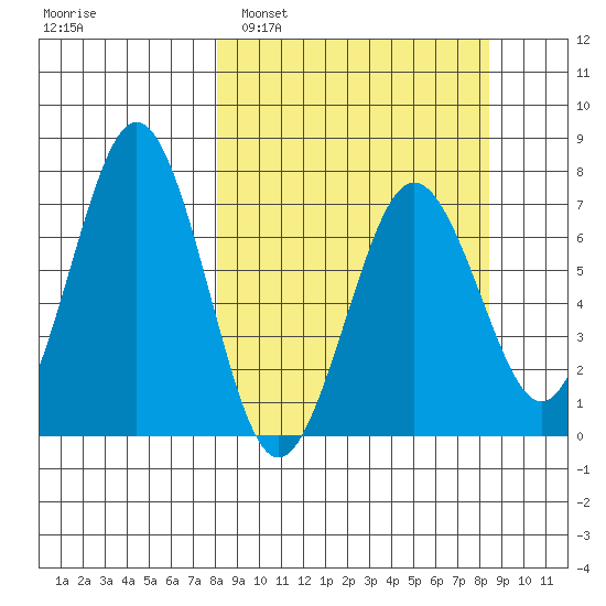 Kodiak Station tide chart for Monday, March 21, 2022