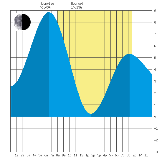 Kodiak Station tide chart for Thursday, March 24, 2022