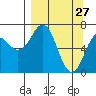 Kodiak Station tide chart for Sunday, March 27, 2022
