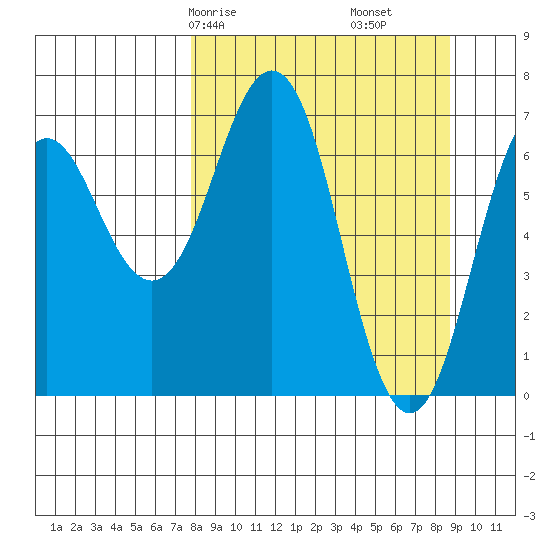 Kodiak Station tide chart for Monday, March 28, 2022
