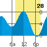 Kodiak Station tide chart for Monday, March 28, 2022