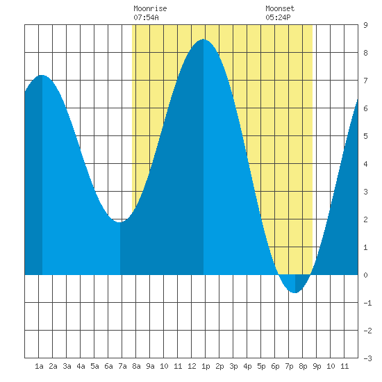 Kodiak Station tide chart for Tuesday, March 29, 2022