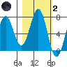 Kodiak Station tide chart for Wednesday, March 2, 2022