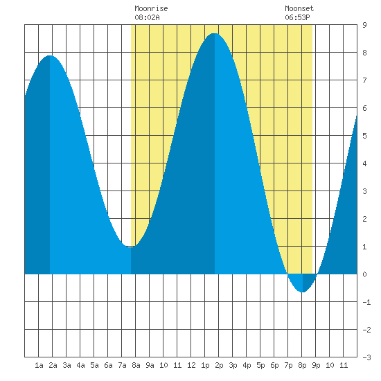 Kodiak Station tide chart for Wednesday, March 30, 2022