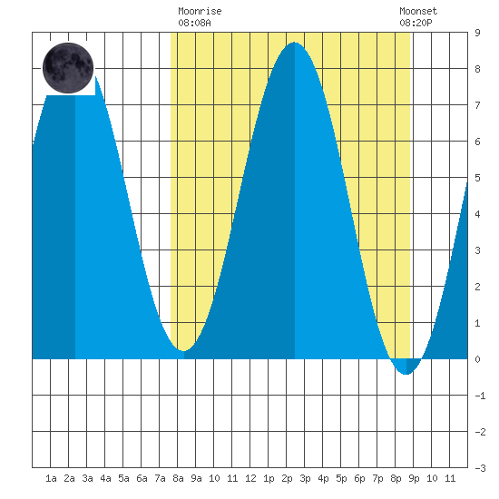 Kodiak Station tide chart for Thursday, March 31, 2022