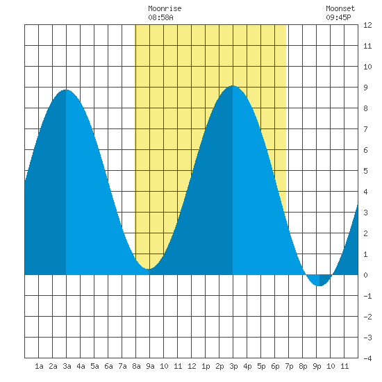 Kodiak Station tide chart for Friday, March 4, 2022