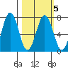 Kodiak Station tide chart for Saturday, March 5, 2022