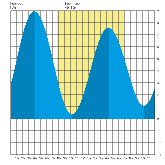 Kodiak Station tide chart for Sunday, March 6, 2022