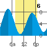 Kodiak Station tide chart for Sunday, March 6, 2022