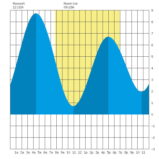 Kodiak Station tide chart for Monday, March 7, 2022