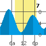 Kodiak Station tide chart for Monday, March 7, 2022