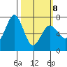 Kodiak Station tide chart for Tuesday, March 8, 2022