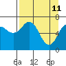 Kodiak Station tide chart for Monday, April 11, 2022