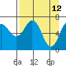 Kodiak Station tide chart for Tuesday, April 12, 2022