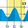 Kodiak Station tide chart for Wednesday, April 13, 2022