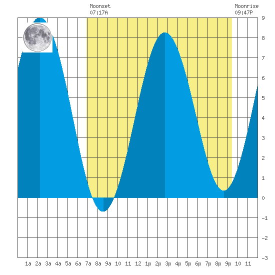 Kodiak Station tide chart for Saturday, April 16, 2022