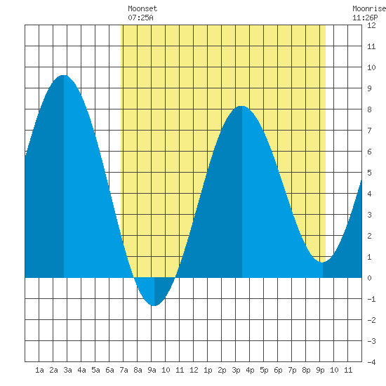 Kodiak Station tide chart for Sunday, April 17, 2022