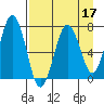 Kodiak Station tide chart for Sunday, April 17, 2022