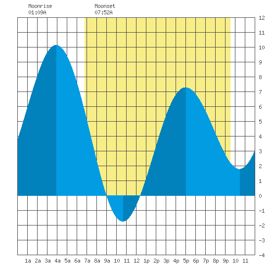 Kodiak Station tide chart for Tuesday, April 19, 2022