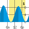 Kodiak Station tide chart for Friday, April 1, 2022