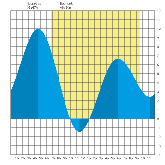 Kodiak Station tide chart for Wednesday, April 20, 2022