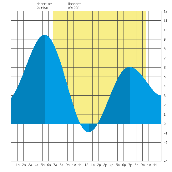 Kodiak Station tide chart for Thursday, April 21, 2022