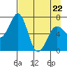 Kodiak Station tide chart for Friday, April 22, 2022