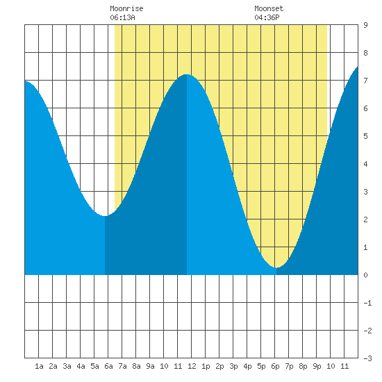 Kodiak Station tide chart for Tuesday, April 26, 2022