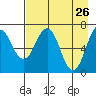 Kodiak Station tide chart for Tuesday, April 26, 2022