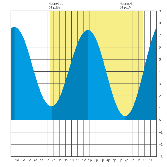 Kodiak Station tide chart for Wednesday, April 27, 2022