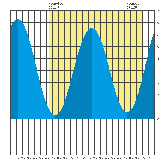 Kodiak Station tide chart for Thursday, April 28, 2022