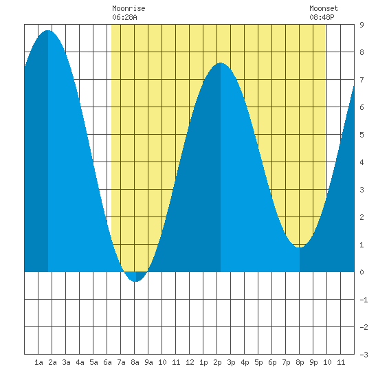 Kodiak Station tide chart for Friday, April 29, 2022