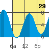 Kodiak Station tide chart for Friday, April 29, 2022