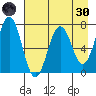 Kodiak Station tide chart for Saturday, April 30, 2022